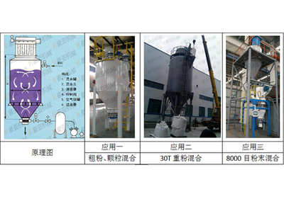 氣流(氣力)式混合機(jī)（原理圖）